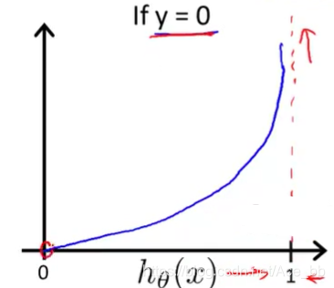 y=0时的代价函数