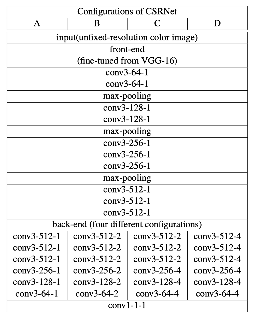 论文解读 CSRNet: Dilated Convolutional Neural Networks for Understanding ...