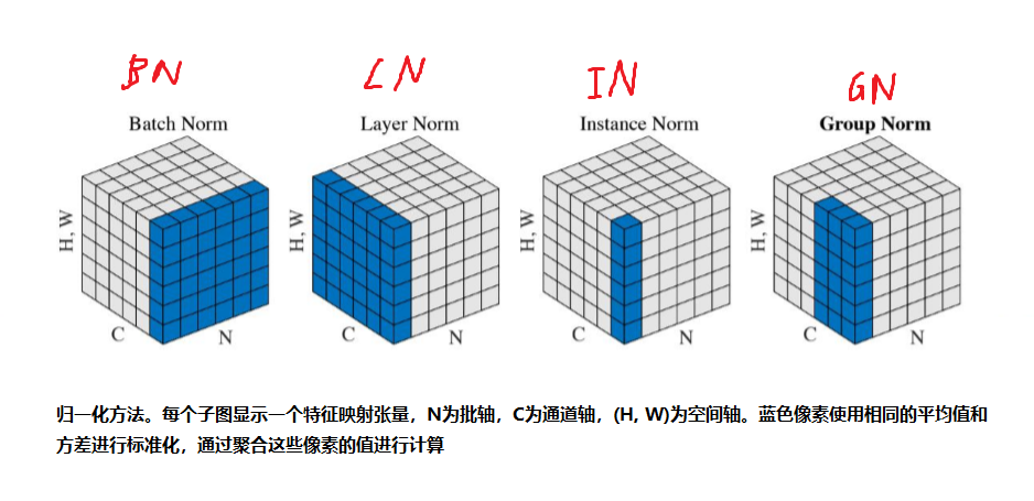 归一化方法。每个子图显示一个特征映射张量，N为批轴，C为通道轴，(H, W)为空间轴。蓝色像素使用相同的平均值和方差进行标准化，通过聚合这些像素的值进行计算