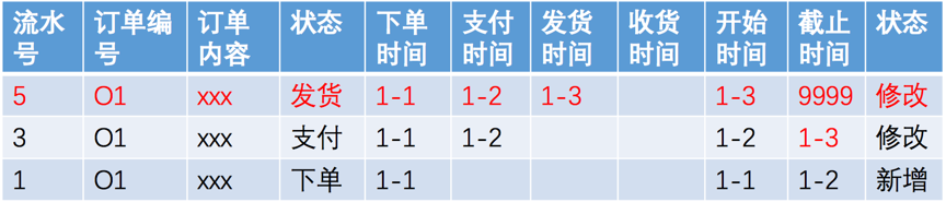 变更的数据