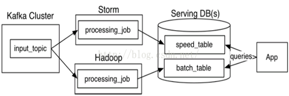 Lambda架构