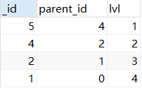 MYSQL递归查询，根据子类ID查询所有父类（宇宙第一详细教程）
