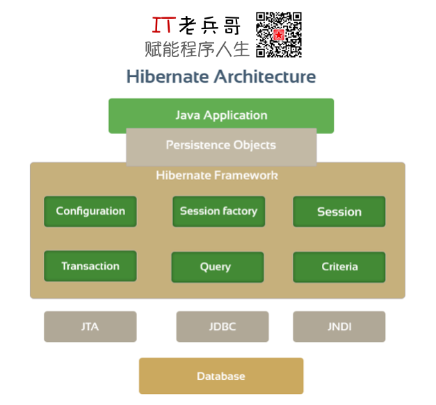 Hibernate 工作原理