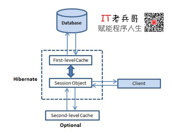 Hibernate 二级缓存