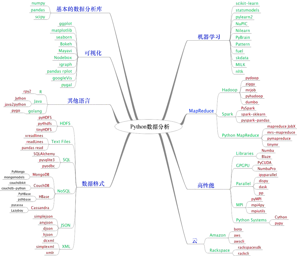 Python mapping. Ментальная карта Python. Интеллект карта Python. Майнд карта Python. Mind Map Python 3.