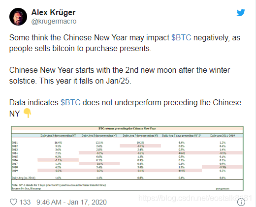 【观点】不，农历新年不会触发比特币回落：历史数据显示