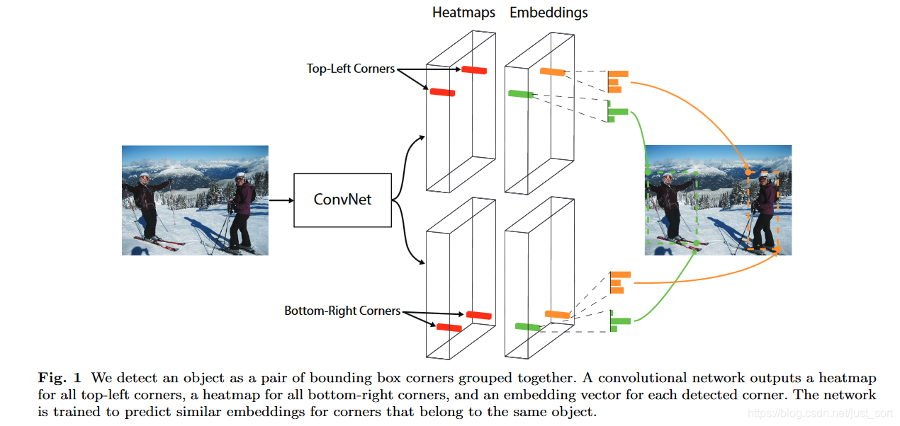 我们将一个目标检测为一对组合在一起的边界框角点。 卷积网络输出一个左上角热图和一个右下角热图，并输出每个检测到的角点的嵌入矢量。 训练网络以预测属于同一目标的角点的类似嵌入。