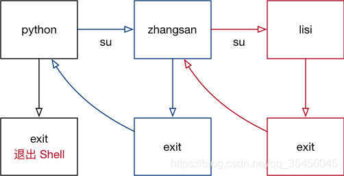 [外链图片转存失败,源站可能有防盗链机制,建议将图片保存下来直接上传(img-U3trEGeY-1579587004277)(media/14934198815905/003_su%25E5%2592%258Cexit%25E7%25A4%25BA%25E6%2584%258F%25E5%259B%25BE.png)]￼