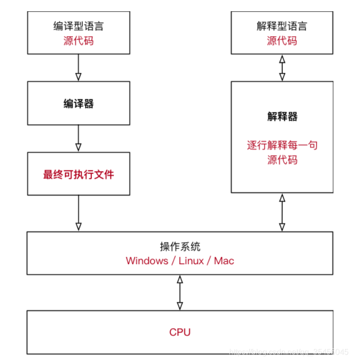 [外链图片转存失败,源站可能有防盗链机制,建议将图片保存下来直接上传(img-bBb5MkqV-1579589424098)(media/14950329208518/001_%E7%BC%96%E8%AF%91%E5%9E%8B%E5%92%8C%E8%A7%A3%E9%87%8A%E5%9E%8B%E8%AF%AD%E8%A8%80%E5%B7%A5%E4%BD%9C%E5%AF%B9%E6%AF%94.png)]