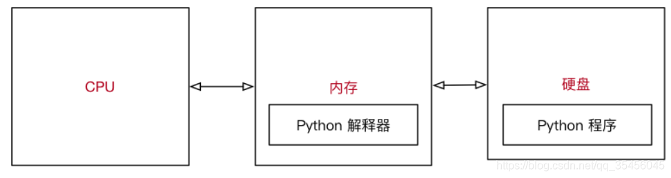 [外链图片转存失败,源站可能有防盗链机制,建议将图片保存下来直接上传(img-eRUMTqSx-1579590494370)(media/14951694921910/003_Python%E7%A8%8B%E5%BA%8F%E6%89%A7%E8%A1%8C%E7%A4%BA%E6%84%8F%E5%9B%BE.png)]