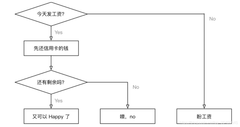 [外链图片转存失败,源站可能有防盗链机制,建议将图片保存下来直接上传(img-d5RXPGjN-1579591309819)(media/14963192801181/003_%E5%88%A4%E6%96%AD%E7%A4%BA%E6%84%8F%E5%9B%BE.png)]