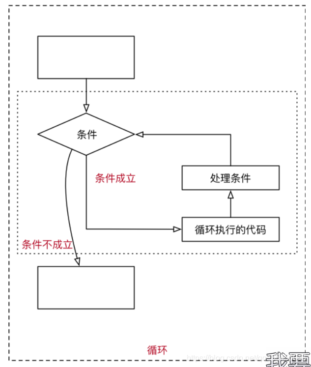 [外链图片转存失败,源站可能有防盗链机制,建议将图片保存下来直接上传(img-EC2ycjzD-1579591657590)(media/14966337488366/002_%E5%BE%AA%E7%8E%AF%E6%B5%81%E7%A8%8B%E5%9B%BE.png)]