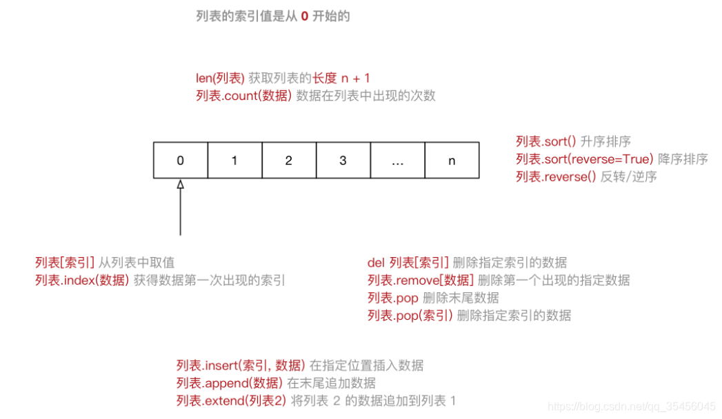 [外链图片转存失败,源站可能有防盗链机制,建议将图片保存下来直接上传(img-7T4dhnwy-1579592098029)(media/14972568611505/001_%E5%88%97%E8%A1%A8%E7%A4%BA%E6%84%8F%E5%9B%BE.png)]