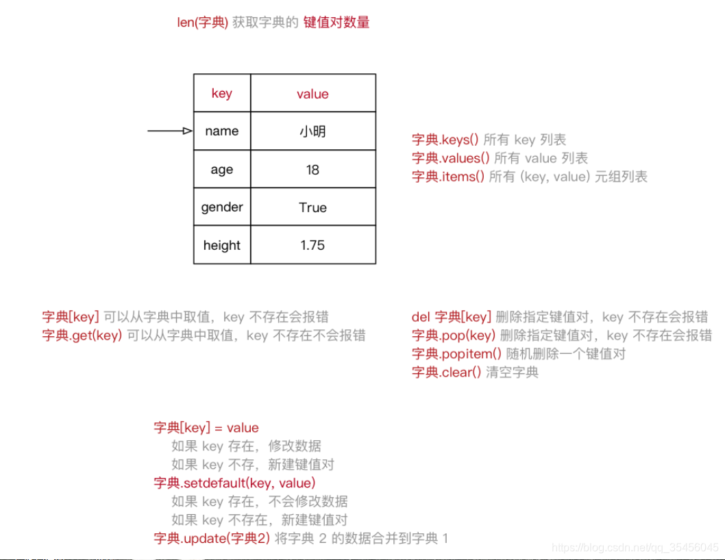 [外链图片转存失败,源站可能有防盗链机制,建议将图片保存下来直接上传(img-4mnlJuTy-1579592098030)(media/14972568611505/002_%E5%AD%97%E5%85%B8%E7%A4%BA%E6%84%8F%E5%9B%BE.png)]