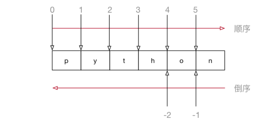 [外链图片转存失败,源站可能有防盗链机制,建议将图片保存下来直接上传(img-z2GCXqdW-1579592098031)(media/14972568611505/006_%E5%AD%97%E7%AC%A6%E4%B8%B2%E7%B4%A2%E5%BC%95%E7%A4%BA%E6%84%8F%E5%9B%BE.png)]