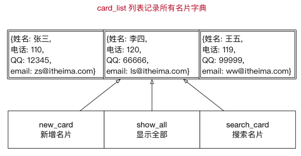 [外链图片转存失败,源站可能有防盗链机制,建议将图片保存下来直接上传(img-W82iaMYw-1579592380119)(media/14973084639044/001_%E5%90%8D%E7%89%87%E7%AE%A1%E7%90%86%E7%B3%BB%E7%BB%9F%E5%85%A8%E5%B1%80%E5%88%97%E8%A1%A8.png)]