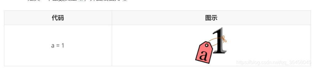 | 代码  |                       图示                       || :---: | :----------------------------------------------: || a = 1 | [外链图片转存失败,源站可能有防盗链机制,建议将图片保存下来直接上传(img-LUmnTQYq-1579592514692)(media/14982751015713/004_a1tag.png)] |