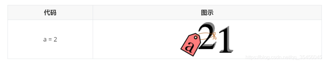 | 代码  |                             图示                             || :---: | :----------------------------------------------------------: || a = 2 | [外链图片转存失败,源站可能有防盗链机制,建议将图片保存下来直接上传(img-lYigQmpk-1579592514693)(media/14982751015713/005_a2tag.png)][外链图片转存失败,源站可能有防盗链机制,建议将图片保存下来直接上传(img-DxCWLyag-1579592514694)(media/14982751015713/005_1.png)] |