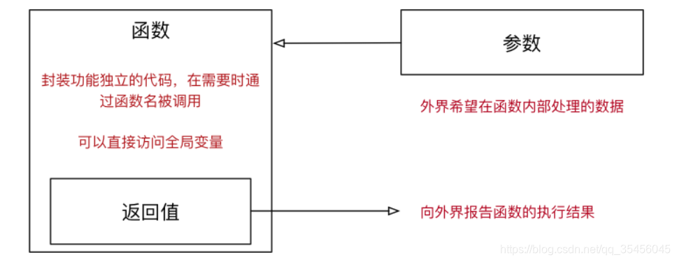 [外链图片转存失败,源站可能有防盗链机制,建议将图片保存下来直接上传(img-TQomECV1-1579592759485)(media/14993074876434/001_%E5%87%BD%E6%95%B0%E5%8F%82%E6%95%B0%E5%92%8C%E8%BF%94%E5%9B%9E%E5%80%BC.png)]