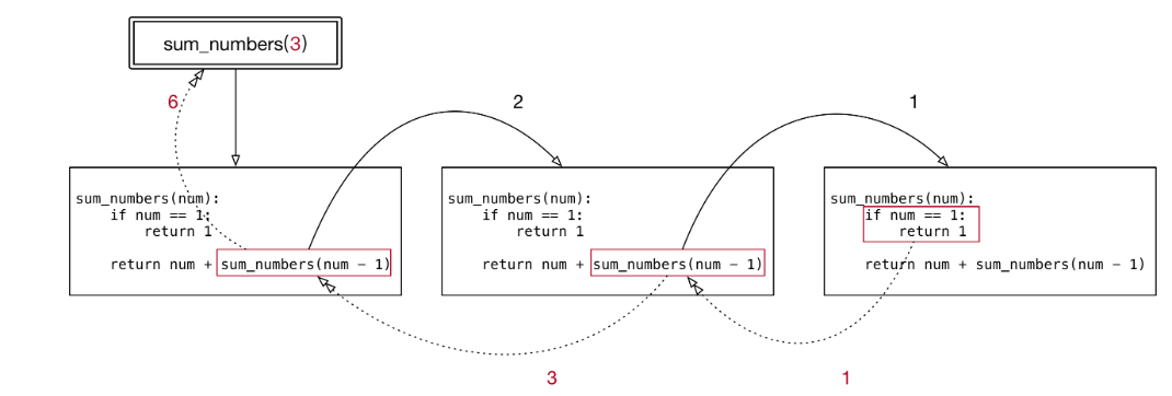 [外链图片转存失败,源站可能有防盗链机制,建议将图片保存下来直接上传(img-5GdMehEl-1579592759486)(media/14993074876434/002_%E9%80%92%E5%BD%92%E8%B0%83%E7%94%A8%E7%A4%BA%E6%84%8F%E5%9B%BE.png)]