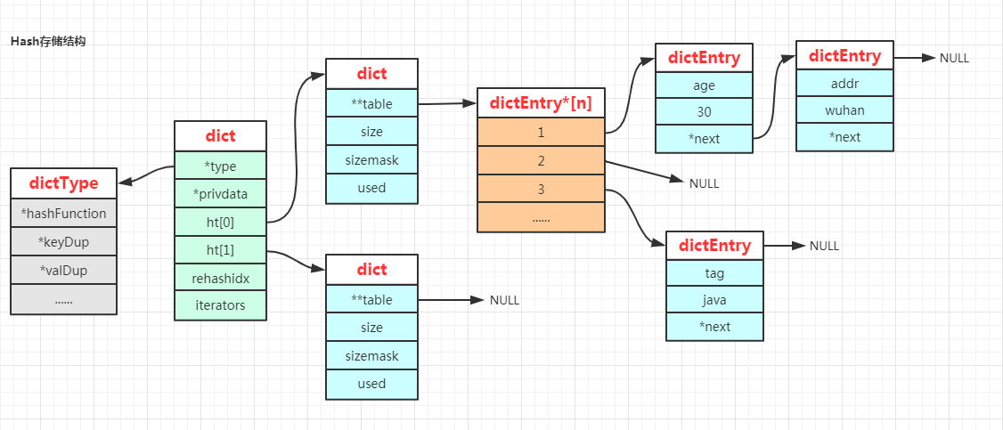 redis-csdn