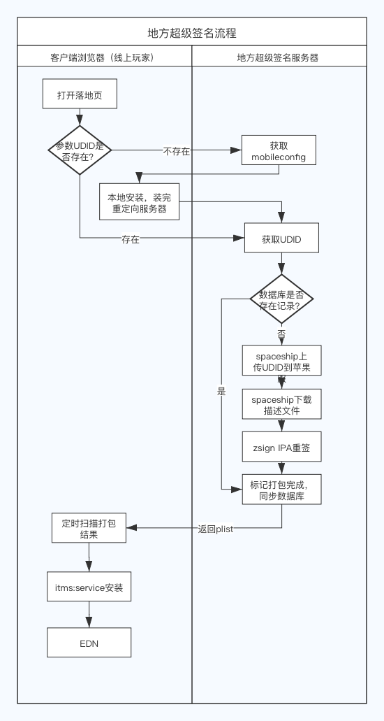 苹果超级签名流程