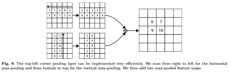 图6。左上角的池化层可以非常有效地实现。我们从右到左扫描水平最大池化，从下到上扫描垂直最大池化。然后我们相加两个经过最大池化的特征映射。