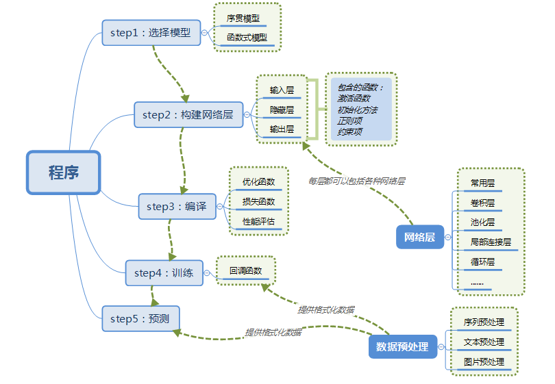 keras sequential model