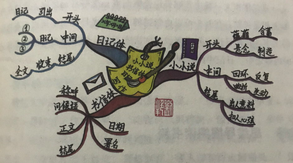 思维导图 基础篇(17)应用