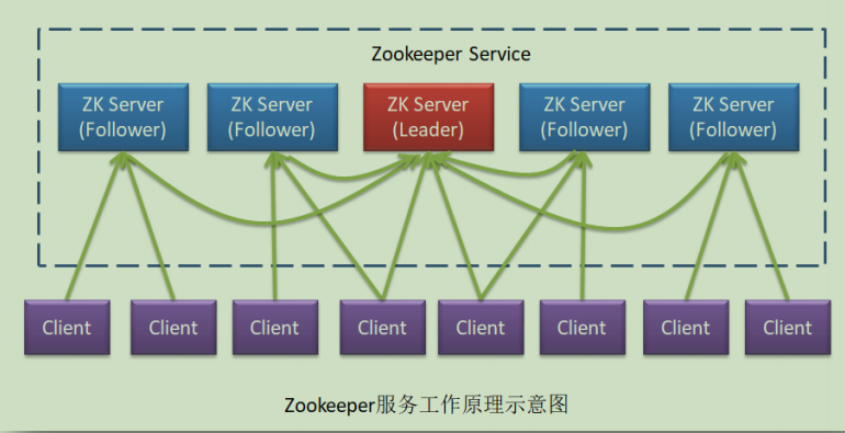 Zookeeper服务工作原理示意图