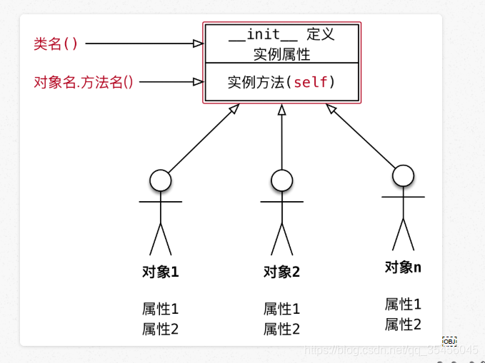 [外链图片转存失败,源站可能有防盗链机制,建议将图片保存下来直接上传(img-tncMRqPH-1579597728569)(media/15016413127744/017_%25E7%25B1%25BB%25E7%259A%2584%25E7%25BB%2593%25E6%259E%2584%25E7%25A4%25BA%25E6%2584%258F%25E5%259B%25BEI.png)]￼