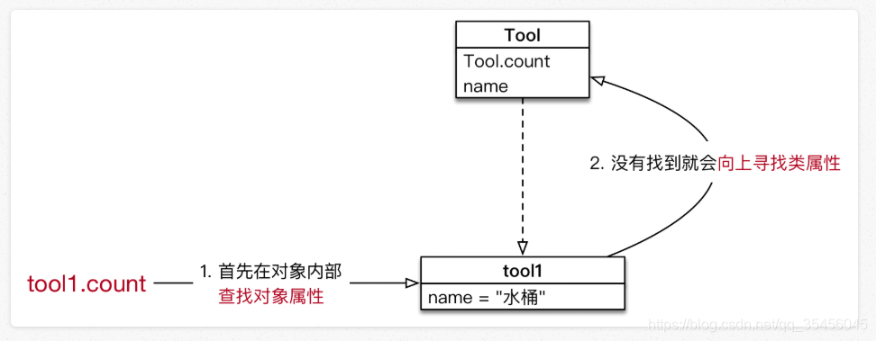 [外链图片转存失败,源站可能有防盗链机制,建议将图片保存下来直接上传(img-LDXSbyQe-1579597728572)(media/15016413127744/019_%25E9%2580%259A%25E8%25BF%2587%25E5%25AF%25B9%25E8%25B1%25A1%25E8%25AE%25BF%25E9%2597%25AE%25E7%25B1%25BB%25E5%25B1%259E%25E6%2580%25A7.png)]￼