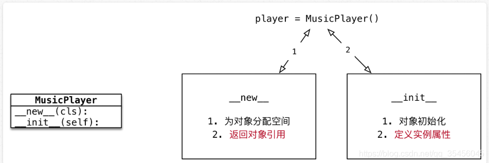 [外链图片转存失败,源站可能有防盗链机制,建议将图片保存下来直接上传(img-ePPJDg6d-1579598231851)(media/15016413216376/022_%25E5%25AF%25B9%25E8%25B1%25A1%25E5%2588%2586%25E9%2585%258D%25E7%25A9%25BA%25E9%2597%25B4%25E5%2592%258C%25E5%2588%259D%25E5%25A7%258B%25E5%258C%2596.png)]￼