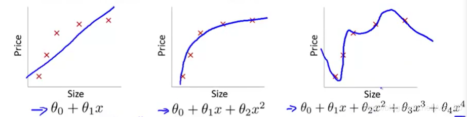 Linear regression equation