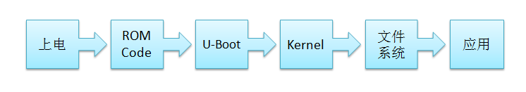 嵌入式linux系统启动过程和制作启动盘方法(文章汇总）