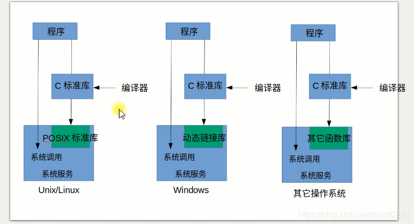 - [外链图片转存失败,源站可能有防盗链机制,建议将图片保存下来直接上传(img-IIT1a344-1579599880111)(E:\workspace\TyporaProjects\C笔记\C语言\images\第四章 函数库\12-1.png)]