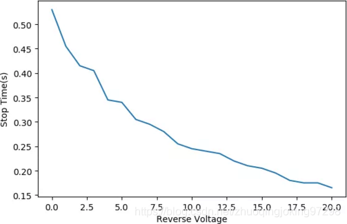 反向电压与制动时间之间的关系