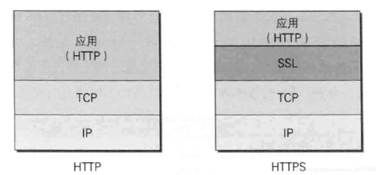 HTTP HTTPS