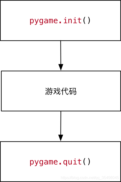 [外链图片转存失败,源站可能有防盗链机制,建议将图片保存下来直接上传(img-zzu5Xvdg-1579608212263)(media/15025046487919/001_pygame%E7%9A%84init%E5%92%8Cquit.png)]