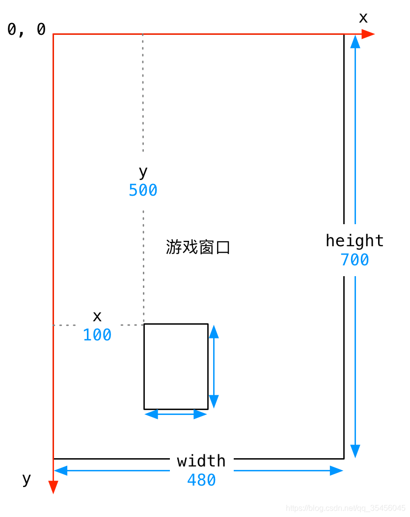 [外链图片转存失败,源站可能有防盗链机制,建议将图片保存下来直接上传(img-jHrtHx1X-1579608212264)(media/15025046487919/002_%E6%B8%B8%E6%88%8F%E7%AA%97%E5%8F%A3%E5%92%8C%E5%9D%90%E6%A0%87%E7%B3%BB.png)]