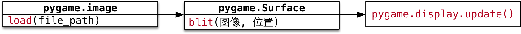 [外链图片转存失败,源站可能有防盗链机制,建议将图片保存下来直接上传(img-yHJyO7vE-1579608212265)(media/15025046487919/004_%E5%8A%A0%E8%BD%BD%E5%92%8C%E6%98%BE%E7%A4%BA%E5%9B%BE%E5%83%8F.png)]