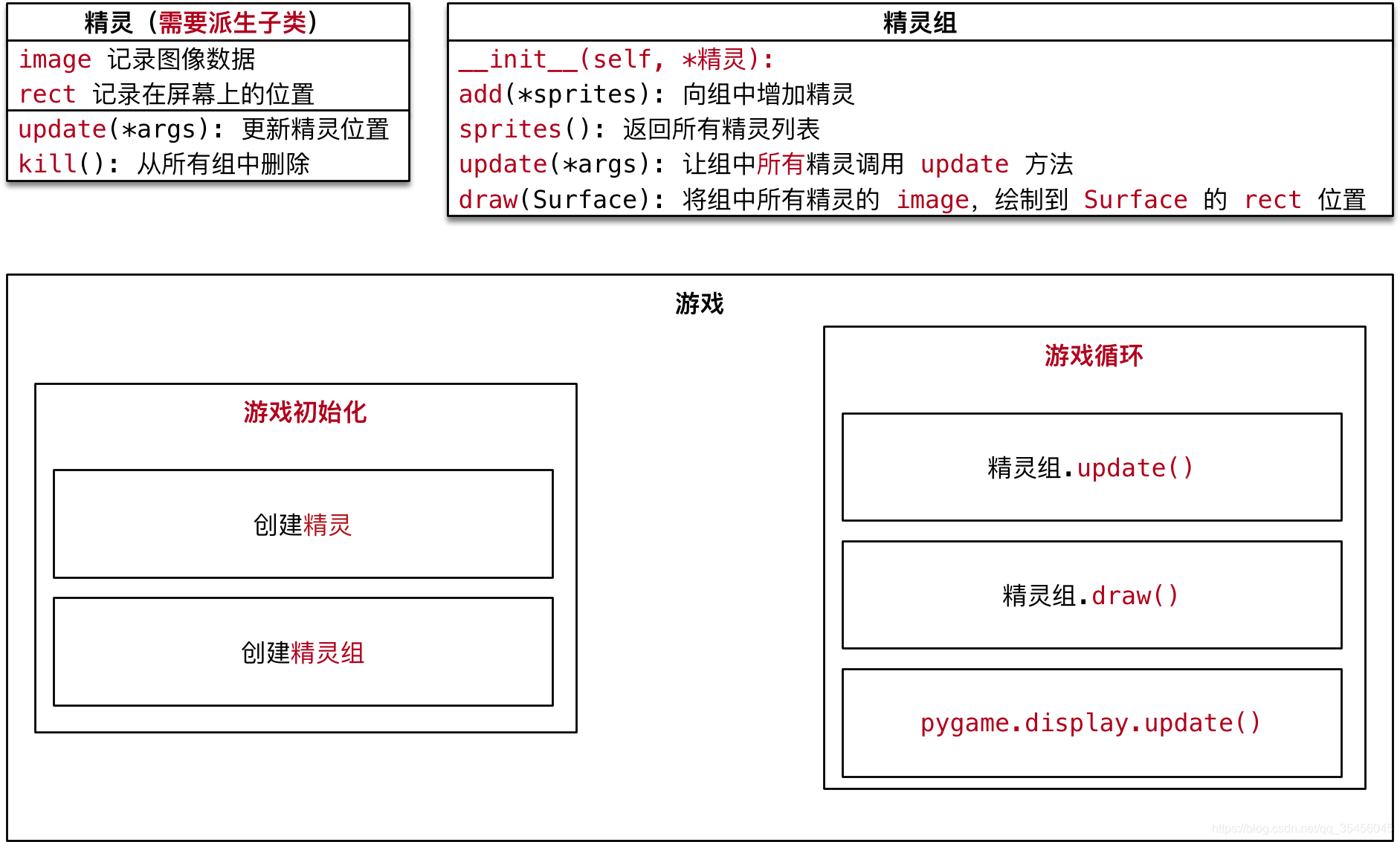 [外链图片转存失败,源站可能有防盗链机制,建议将图片保存下来直接上传(img-1pruJ8TS-1579608212267)(media/15025046487919/006_pygame.Sprite.png)]