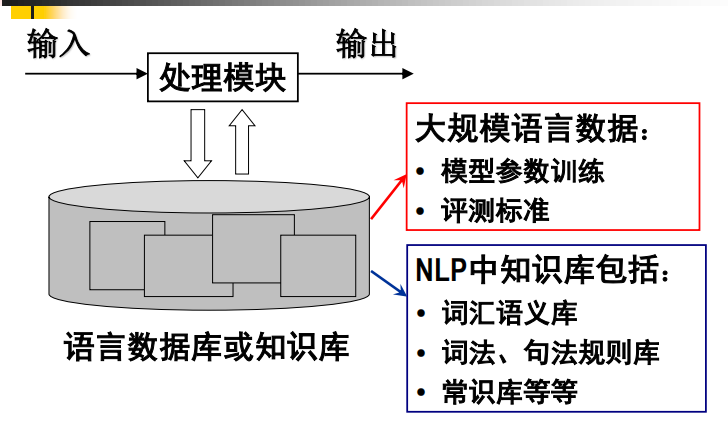 nlp4-语料库