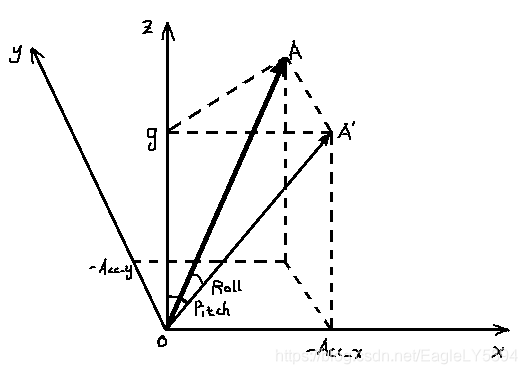 水平减速度与姿态映射示意图