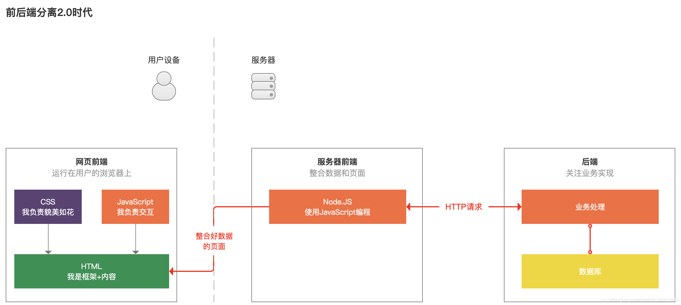 前后端分离2.0