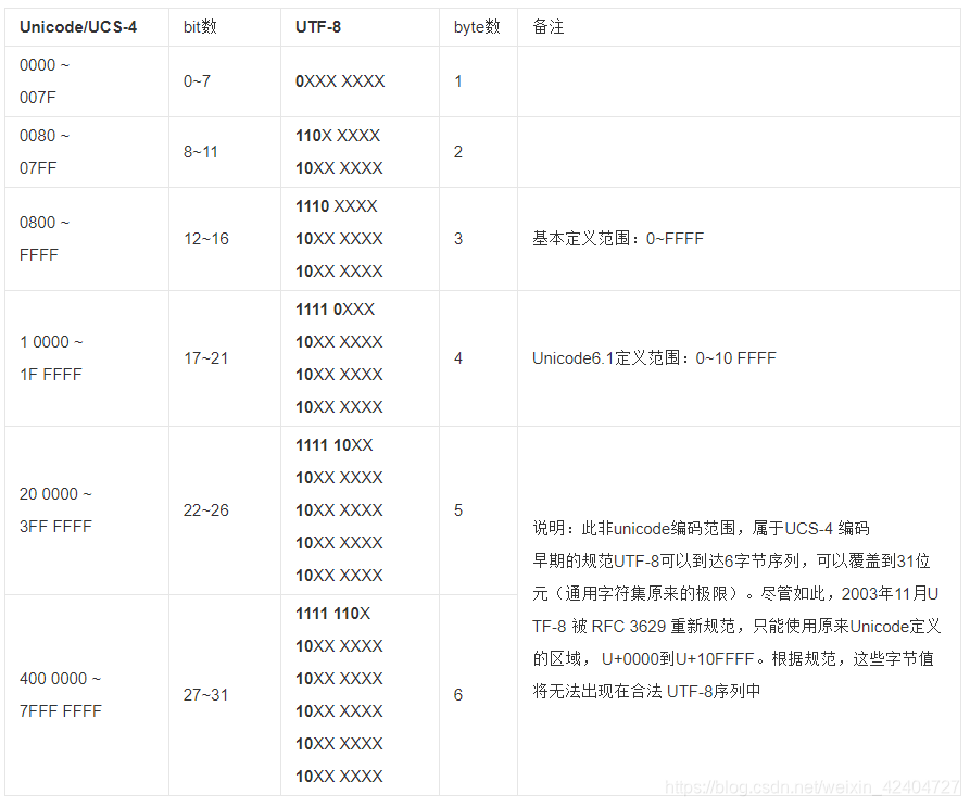 UTF-8转换表