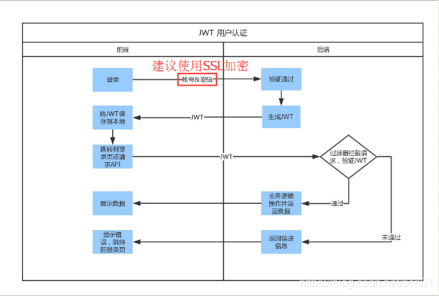 Django Rest Framework之认证组件