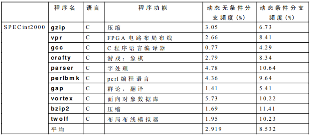 转移猜测-ca 一位bht表准确率-csdn博客