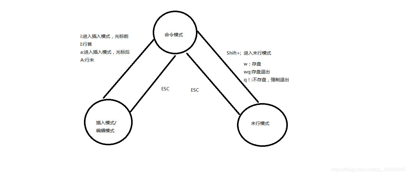 [外链图片转存失败,源站可能有防盗链机制,建议将图片保存下来直接上传(img-VzMJtYI9-1579675111680)(../Images/02day/01-linux%E5%9F%BA%E7%A1%80-1-vim.png)]