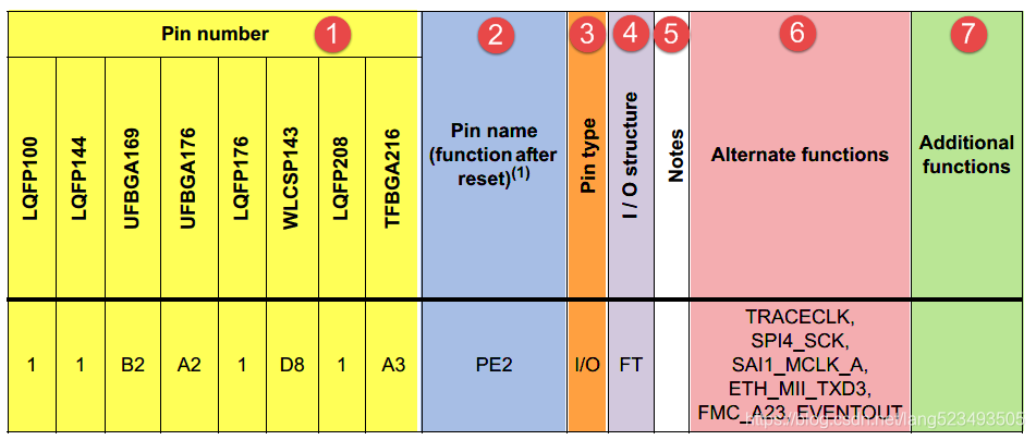 STM32数据手册对引脚的定义说明——学习笔记（2）_stm32引脚定义-CSDN博客